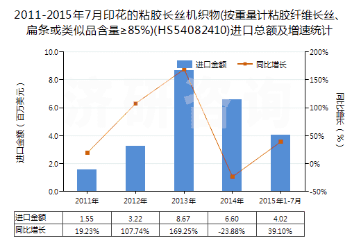2011-2015年7月印花的粘膠長絲機(jī)織物(按重量計(jì)粘膠纖維長絲、扁條或類似品含量≥85%)(HS54082410)進(jìn)口總額及增速統(tǒng)計(jì)